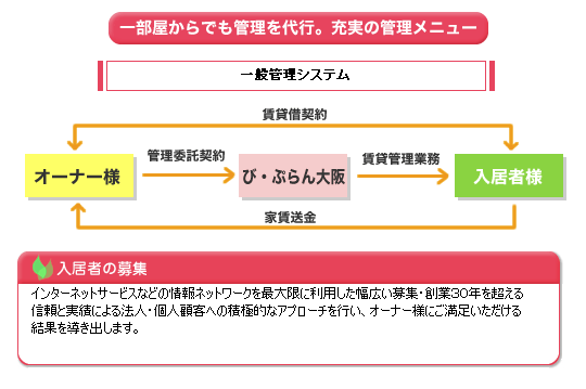 一般管理①